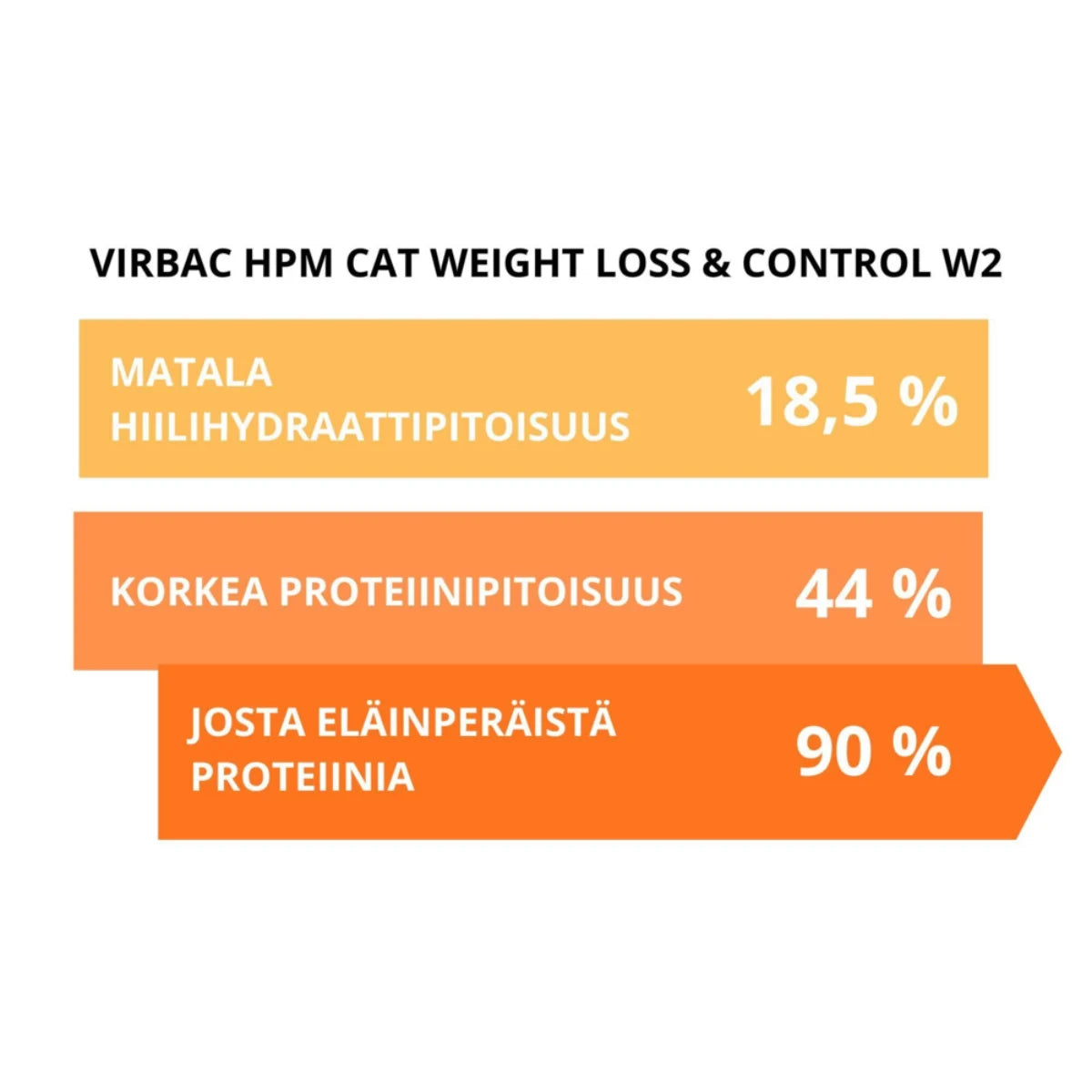 Virbac HPM Cat Weight Loss & Control W2 matala hiilihydraatti- ja korkea proteiinipitoisuus
