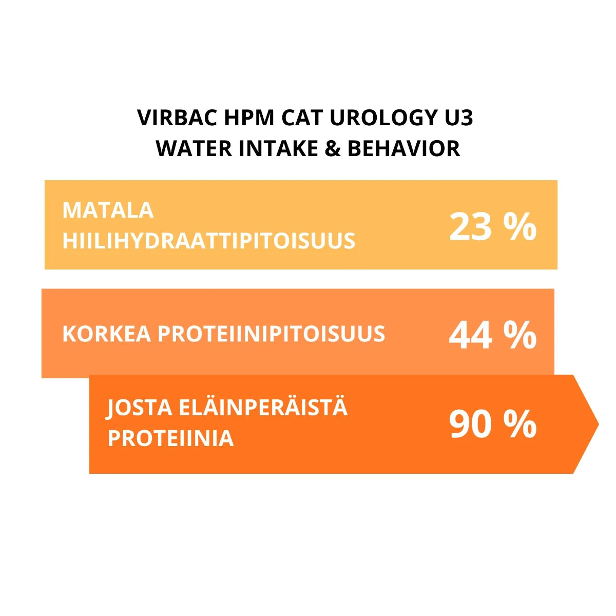 Virbac HPM Cat Urology Wib U3 3 kg matala hiilihydraatti- ja korkea proteiinipitoisuus